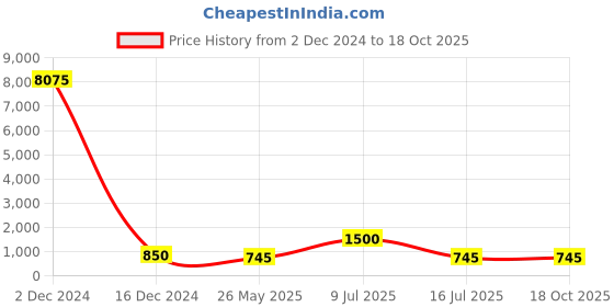 myntra.com AITIHYA Silver-Plated Stones-Studded & Beaded Teardrop Shaped Drop Earrings aitihya Price History Graph from 2 Dec 2024 to 17 Oct 2025