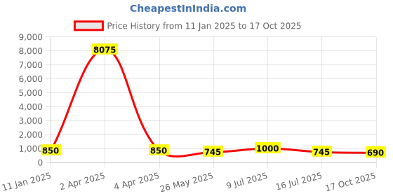 myntra.com AITIHYA Silver-Plated Stones-Studded & Beaded Teardrop Shaped Drop Earrings aitihya Price History Graph from 11 Jan 2025 to 17 Oct 2025