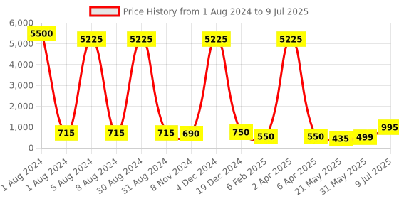 myntra.com AITIHYA Silver-Plated Stones-Studded & Beaded Teardrop Shaped Oxidised Drop Earrings aitihya Price History Graph from 1 Aug 2024 to 9 Jul 2025