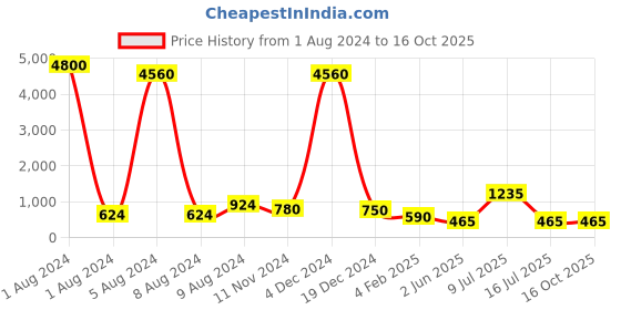 myntra.com AITIHYA Silver-Plated Stones-Studded & Beaded Teardrop Shaped Oxidised Drop Earrings aitihya Price History Graph from 1 Aug 2024 to 16 Oct 2025