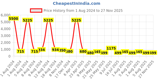 myntra.com AITIHYA Silver-Plated Stones-Studded & Beaded Teardrop Shaped Oxidised Jhumkas Earrings aitihya Price History Graph from 1 Aug 2024 to 27 Nov 2025