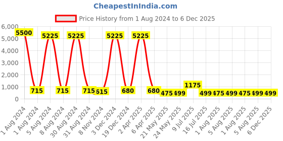 myntra.com AITIHYA Silver-Plated Stones-Studded & Beaded Teardrop Shaped Oxidised Jhumkas Earrings aitihya Price History Graph from 1 Aug 2024 to 5 Dec 2025