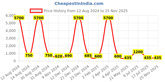 myntra.com AITIHYA Silver-Plated Stones-Studded Teardrop Shaped Oxidised Drop Earrings aitihya Price History Graph from 12 Aug 2024 to 24 Nov 2025