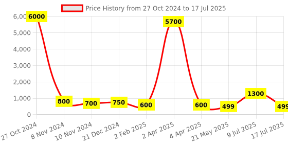 myntra.com AITIHYA Silver-Plated Stones-Studded Teardrop Shaped Oxidised Drop Earrings aitihya Price History Graph from 27 Oct 2024 to 9 Jul 2025