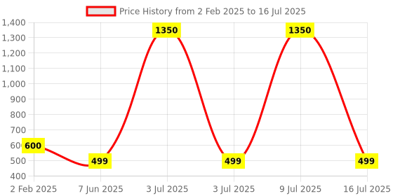 myntra.com AITIHYA Silver-Plated Stones-Studded Teardrop Shaped Oxidised Drop Earrings aitihya Price History Graph from 2 Feb 2025 to 9 Jul 2025