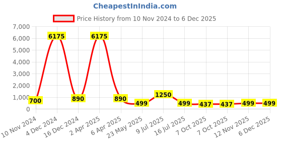 myntra.com AITIHYA Silver-Plated Teardrop Shaped Oxidised Jhumkas Earrings aitihya Price History Graph from 10 Nov 2024 to 6 Dec 2025