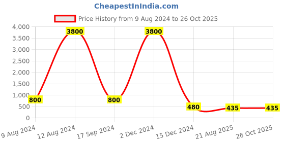 myntra.com AITIHYA Stone Studded Oxidised Silver Plated Jumka Earrings aitihya Price History Graph from 9 Aug 2024 to 26 Oct 2025