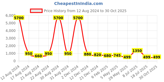 myntra.com AITIHYA Women Gold-Plated Stones-Studded Jewellery Set aitihya Price History Graph from 12 Aug 2024 to 29 Oct 2025