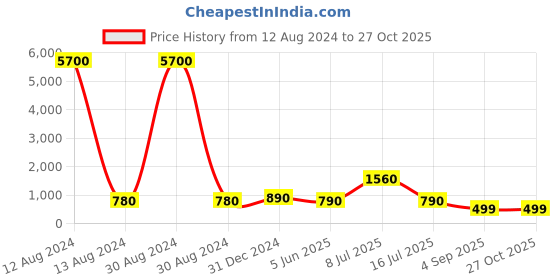 myntra.com AITIHYA Women Silver-Plated Oxidised Necklace & Earrings Jewellery Set aitihya Price History Graph from 12 Aug 2024 to 27 Oct 2025