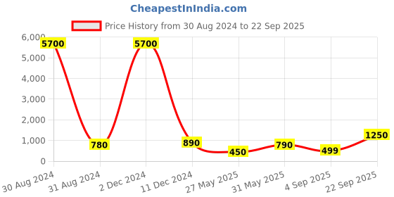 myntra.com AITIHYA Women Silver-Plated Oxidised Necklace & Earrings Jewellery Set aitihya Price History Graph from 30 Aug 2024 to 22 Sep 2025