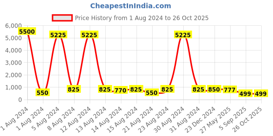 myntra.com AITIHYA Women Silver-Plated Stone-Studded Kada Bangle aitihya Price History Graph from 1 Aug 2024 to 26 Oct 2025