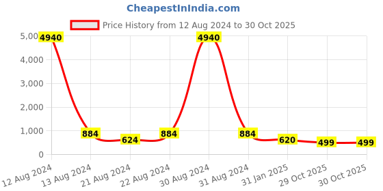 myntra.com AITIHYA Women Silver-Plated Stones-Studded Oxidised Bracelet & Earrings Jewellery Set aitihya Price History Graph from 12 Aug 2024 to 30 Oct 2025