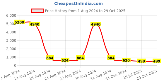 myntra.com AITIHYA Women Silver-Plated Stones-Studded Oxidised Bracelet & Earrings Jewellery Set aitihya Price History Graph from 1 Aug 2024 to 28 Oct 2025