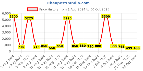 myntra.com AITIHYA Women Silver-Plated Stones-Studded Oxidised Jewellery Set aitihya Price History Graph from 1 Aug 2024 to 30 Oct 2025