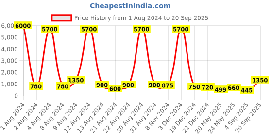 myntra.com AITIHYA Women Silver-Plated Stones-Studded Oxidised Jewellery Set aitihya Price History Graph from 1 Aug 2024 to 20 Sep 2025