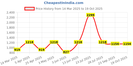 myntra.com Aivin Flying 2.0 Men Badminton Non-Marking Shoes aivin Price History Graph from 14 Mar 2025 to 18 Oct 2025