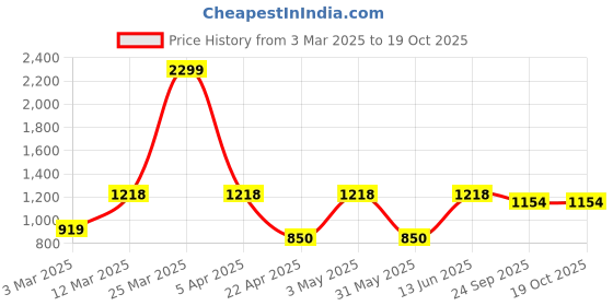 myntra.com Aivin Flying 2.0 Men Badminton Non-Marking Shoes aivin Price History Graph from 3 Mar 2025 to 17 Oct 2025