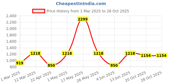 myntra.com Aivin Flying 2.0 Men Badminton Non-Marking Shoes aivin Price History Graph from 1 Mar 2025 to 27 Oct 2025
