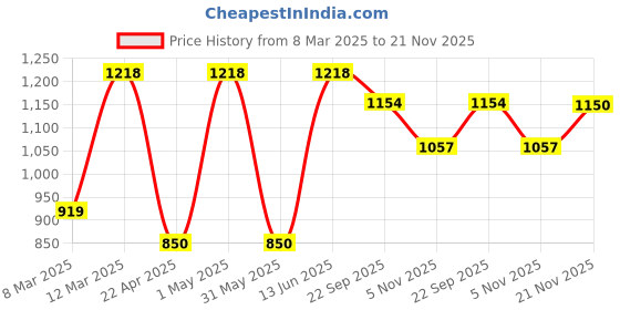 myntra.com Aivin Flying 2.0 Men Badminton Non-Marking Shoes aivin Price History Graph from 8 Mar 2025 to 21 Nov 2025