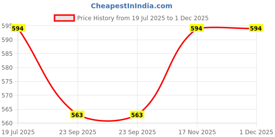 myntra.com Aivin Flying Printed Volleyballs aivin Price History Graph from 19 Jul 2025 to 30 Nov 2025
