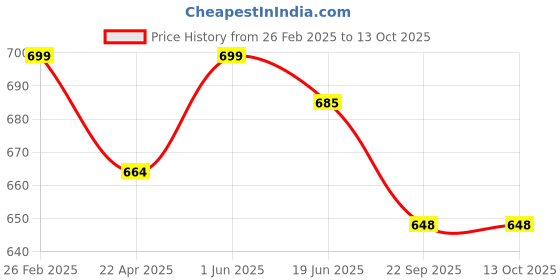 myntra.com Aivin Machine Stitched Football aivin Price History Graph from 26 Feb 2025 to 13 Oct 2025