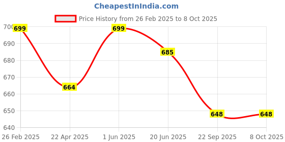 myntra.com Aivin Machine Stitched Football aivin Price History Graph from 26 Feb 2025 to 8 Oct 2025