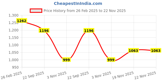 myntra.com Aivin Machine Stitched Football aivin Price History Graph from 26 Feb 2025 to 22 Nov 2025