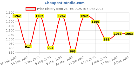myntra.com Aivin Machine Stitched Football aivin Price History Graph from 26 Feb 2025 to 4 Dec 2025