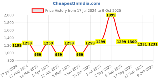 myntra.com Aivin Men Badminton Non-Marking Shoes aivin Price History Graph from 17 Jul 2024 to 9 Oct 2025