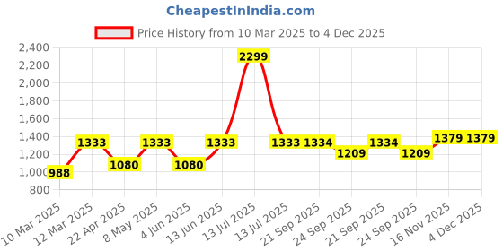 myntra.com Aivin Men Badminton Non-Marking Shoes aivin Price History Graph from 10 Mar 2025 to 4 Dec 2025