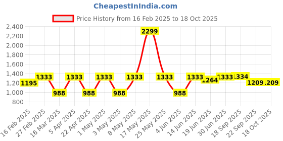 myntra.com Aivin Men Badminton Non-Marking Shoes aivin Price History Graph from 16 Feb 2025 to 18 Oct 2025