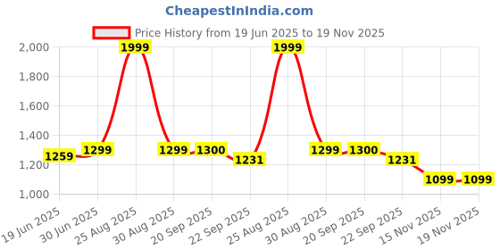 myntra.com Aivin Men Badminton Non-Marking Shoes aivin Price History Graph from 19 Jun 2025 to 19 Nov 2025