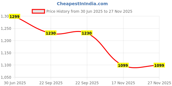 myntra.com Aivin Men Badminton Non-Marking Shoes aivin Price History Graph from 30 Jun 2025 to 27 Nov 2025