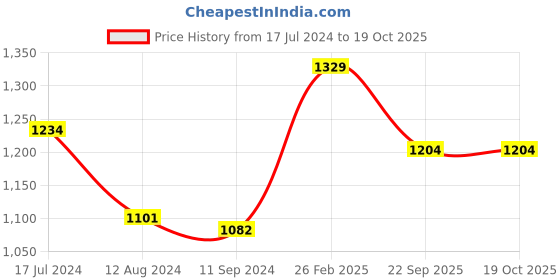 myntra.com Aivin Men Badminton Shoes aivin Price History Graph from 17 Jul 2024 to 17 Oct 2025