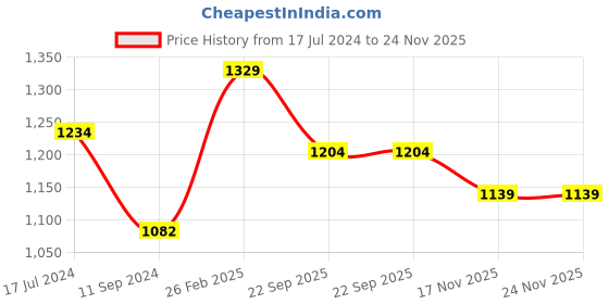 myntra.com Aivin Men Badminton Shoes aivin Price History Graph from 17 Jul 2024 to 23 Nov 2025
