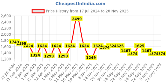 myntra.com Aivin Men Cleated Cricket Shoes aivin Price History Graph from 17 Jul 2024 to 28 Nov 2025