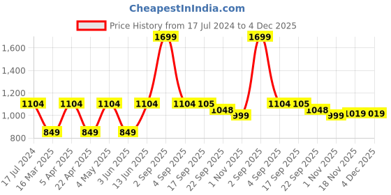 myntra.com Aivin Men Cleated Football Shoes aivin Price History Graph from 17 Jul 2024 to 4 Dec 2025