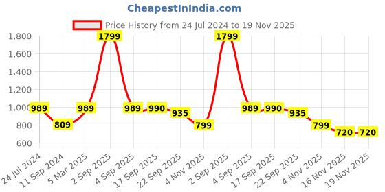 myntra.com Aivin Men Comfort Running Shoes aivin Price History Graph from 24 Jul 2024 to 19 Nov 2025