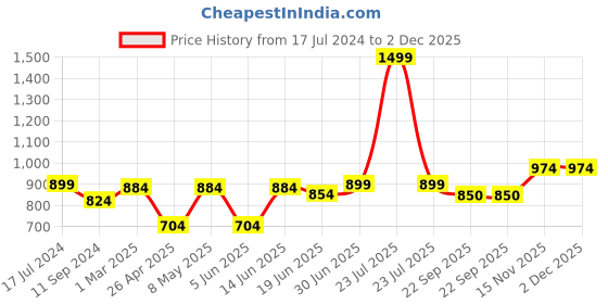 myntra.com Aivin Men Football Shoes aivin Price History Graph from 17 Jul 2024 to 1 Dec 2025