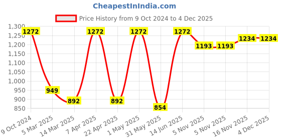 myntra.com Aivin Men Football Shoes aivin Price History Graph from 9 Oct 2024 to 4 Dec 2025