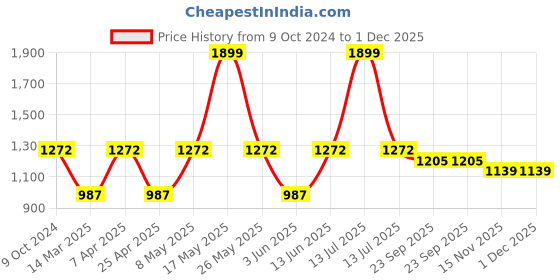 myntra.com Aivin Men Football Shoes aivin Price History Graph from 9 Oct 2024 to 30 Nov 2025