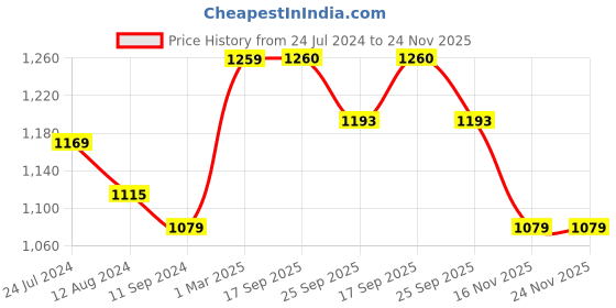 myntra.com Aivin Men Lace-Ups Badminton Shoes aivin Price History Graph from 24 Jul 2024 to 24 Nov 2025