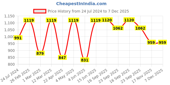 myntra.com Aivin Men Lace-Ups Football Shoes aivin Price History Graph from 24 Jul 2024 to 7 Dec 2025