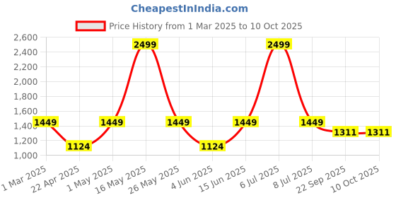 myntra.com Aivin Men Maze Runner All-Rounder Running Shoes aivin Price History Graph from 1 Mar 2025 to 9 Oct 2025