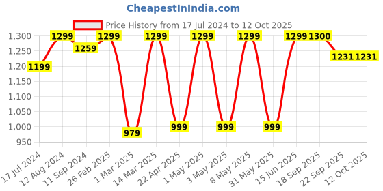 myntra.com Aivin Men Non Marking Badminton Shoes aivin Price History Graph from 17 Jul 2024 to 12 Oct 2025
