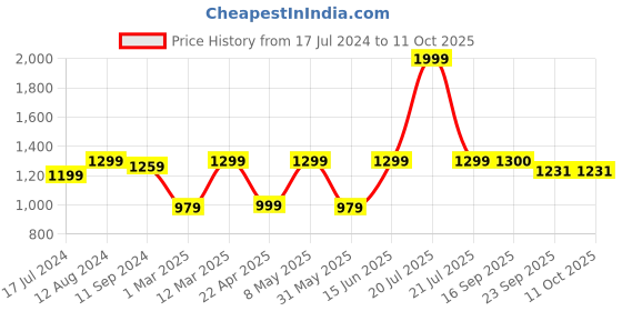 myntra.com Aivin Men Non-Marking Badminton Shoes aivin Price History Graph from 17 Jul 2024 to 10 Oct 2025