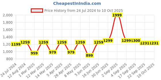 myntra.com Aivin Men Non Marking Badminton Shoes aivin Price History Graph from 24 Jul 2024 to 10 Oct 2025