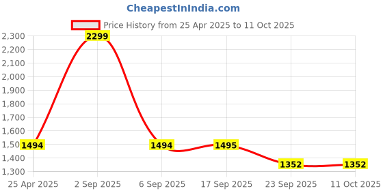myntra.com Aivin Men Non-Marking Shoes aivin Price History Graph from 25 Apr 2025 to 10 Oct 2025