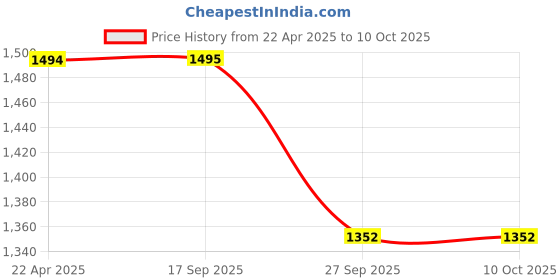 myntra.com Aivin Men Non-Marking Shoes aivin Price History Graph from 22 Apr 2025 to 9 Oct 2025