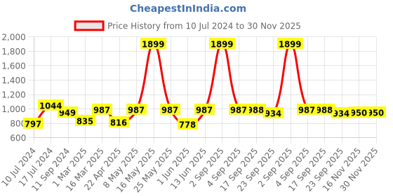 myntra.com Aivin Men Printed Cleated Cricket Shoes aivin Price History Graph from 10 Jul 2024 to 30 Nov 2025